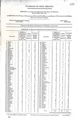  - Gaurdians of Poor ( Ireland ) A Return of the Number of magistrtes, Elected and ex- Officio on each Board of Gaurdians in the different Poor Law Unions in Ireland -  - KEX0309474