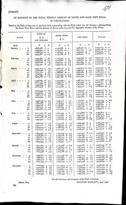 William Donlevy - An Account of the Total Weekly Amount of Notes and Bank Post Billls in Circulation Issued by the Bank Of Ireland in 1818 -  - KEX0309596