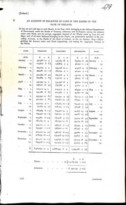 William Donlevy - An Account of Balances of Cash in the hands of the Bank of Irelandon the 1st and 15th sdays of each month in the year 1818 -  - KEX0309597