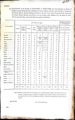  - An Account of the Number of Parishes in Ireland and of the Benefices or Unions of Parishesinto which the same has been distributed and reduced.. -  - KEX0309704