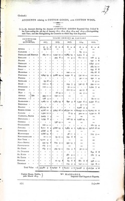  - ( Ireland ) Accounts relatingto Cotton Goods and Cotton Wool Been an Account showing the amount of Cotton Goods Exported from Ireland in the years ending the 5th of january 1811,1812,1813,1814 and 1815. -  - KEX0309878