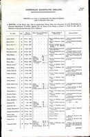 Mr.Maccarthney - Stipendiary Magistrates ( Ireland). Name date age ,Date of Appointment ,Sakary, Fees,and Allowences of every Stipendiary of Resident Magistrate in Ireland -  - KEX0309417